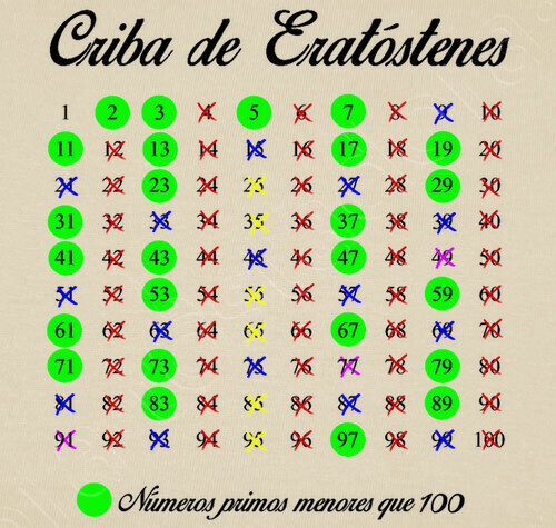 Resultado de imagen para criba de eratostenes