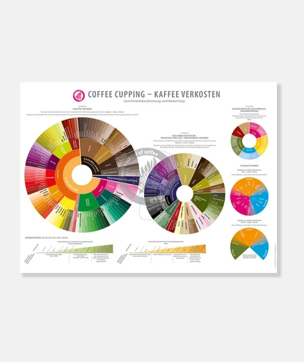 Wall german aroma wheel