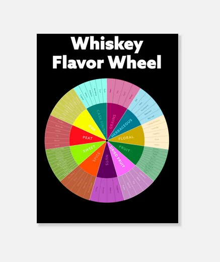 Wall whiskey flavor wheel